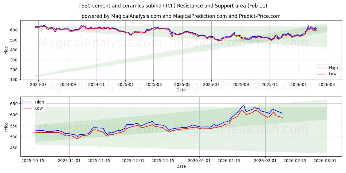  Sous-produit du ciment et de la céramique TSEC (TCII) Support and Resistance area (10 Feb) 