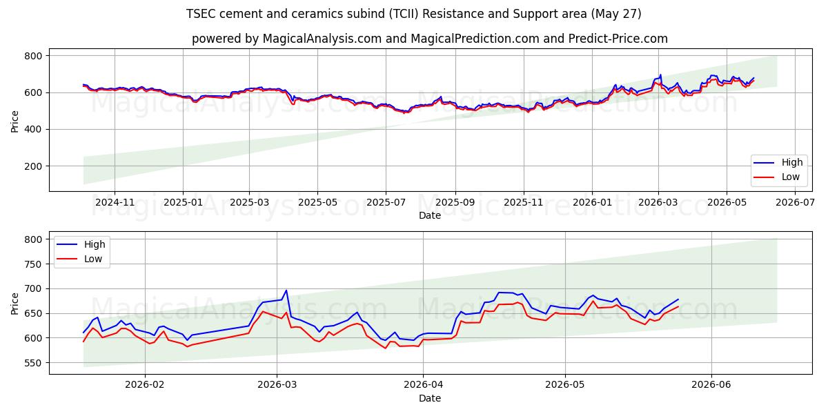  TSEC水泥陶瓷细分领域 (TCII) Support and Resistance area (22 May) 