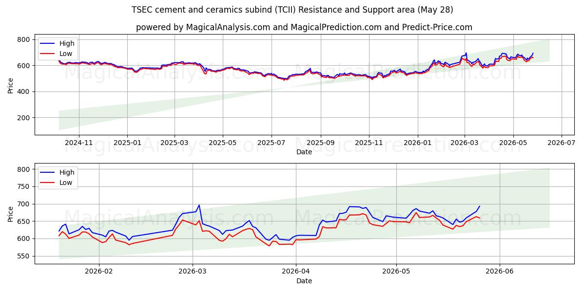  TSECセメント・セラミックスサブバインド (TCII) Support and Resistance area (26 May) 