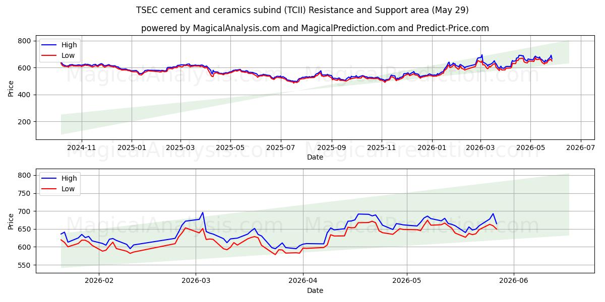  TSEC sement og keramikk subind (TCII) Support and Resistance area (28 May) 
