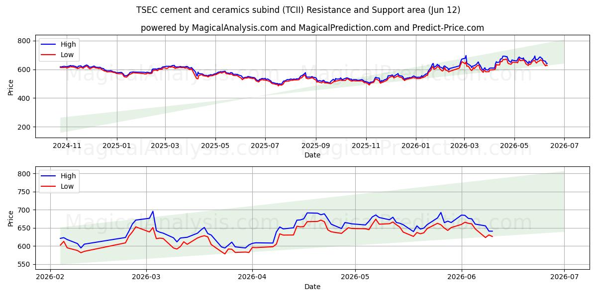  Subligação de cimento e cerâmica TSEC (TCII) Support and Resistance area (09 Jun) 