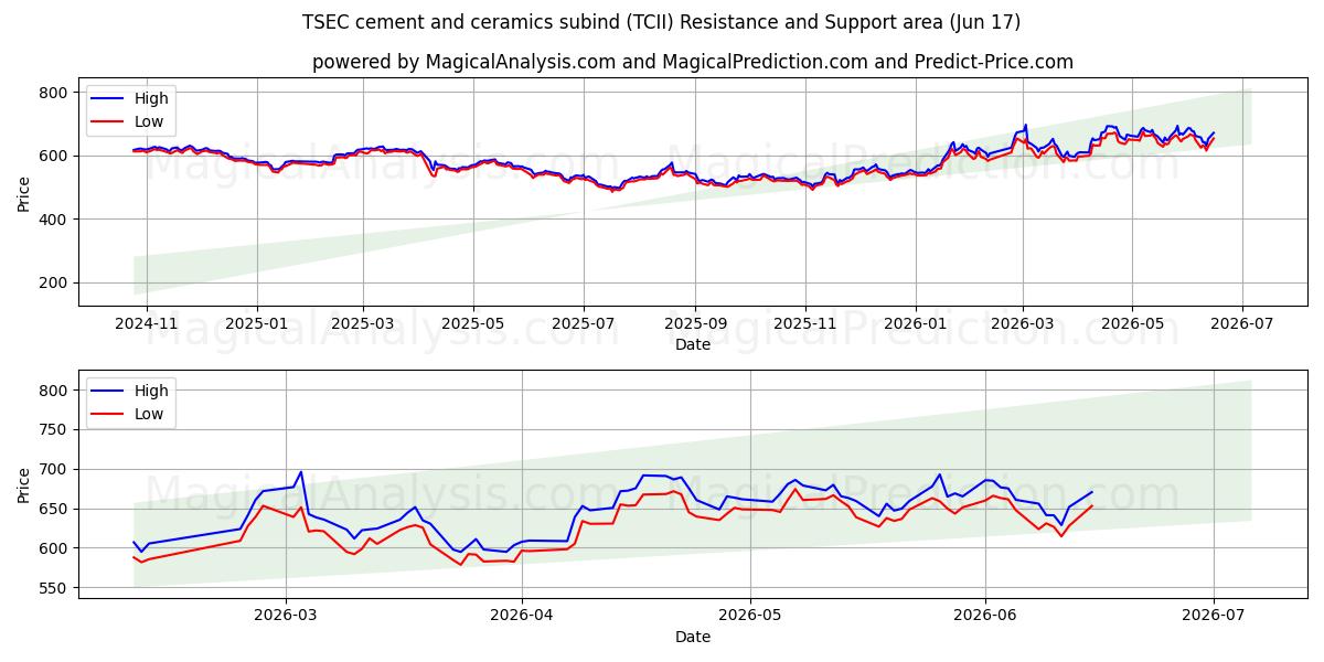  टीएसईसी सीमेंट और सिरेमिक सबइंड (TCII) Support and Resistance area (10 Jun) 