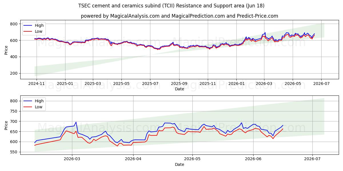  Sottocategoria TSEC cemento e ceramica (TCII) Support and Resistance area (17 Jun) 