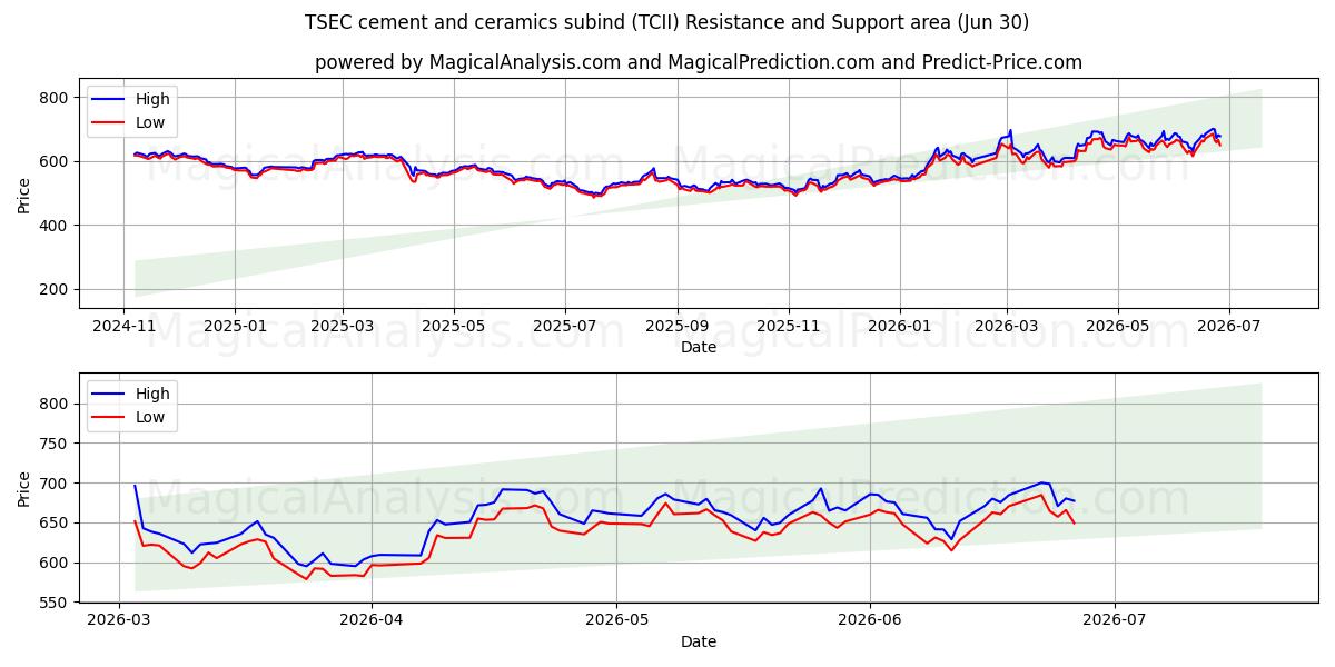  TSEC sement og keramikk subind (TCII) Support and Resistance area (29 Jun) 