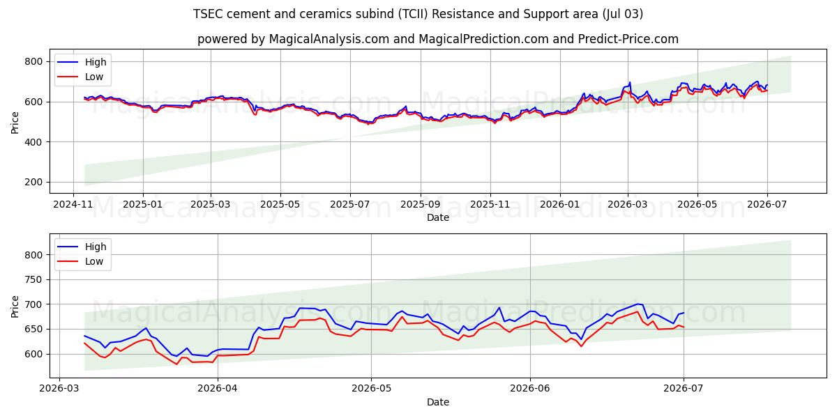  TSEC للأسمنت والسيراميك (TCII) Support and Resistance area (02 Jul) 