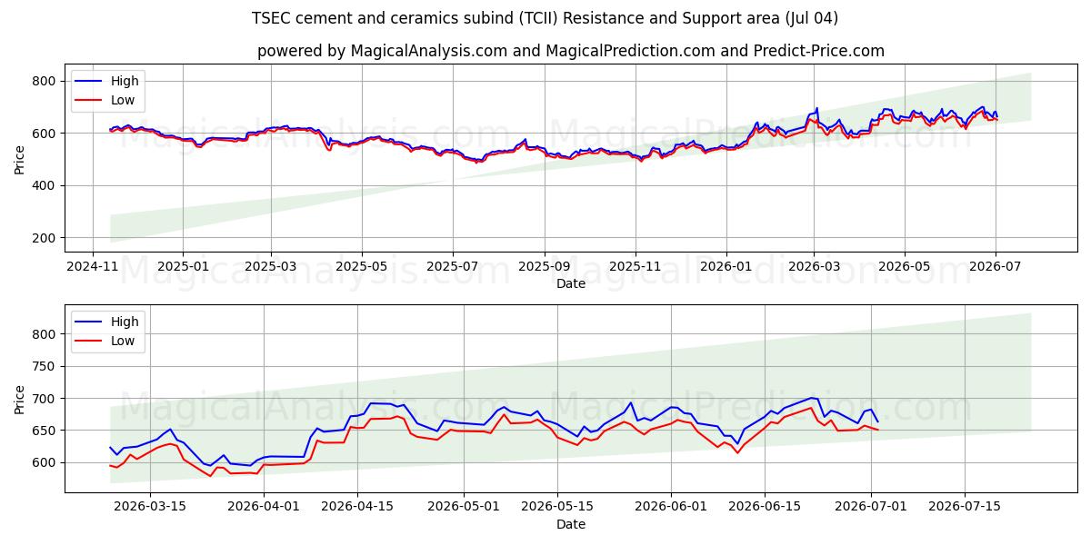  TSEC sementin ja keramiikan alaryhmä (TCII) Support and Resistance area (03 Jul) 