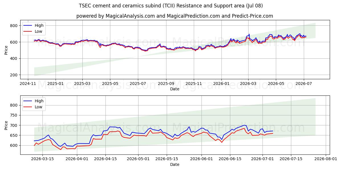  Sottocategoria TSEC cemento e ceramica (TCII) Support and Resistance area (07 Jul) 