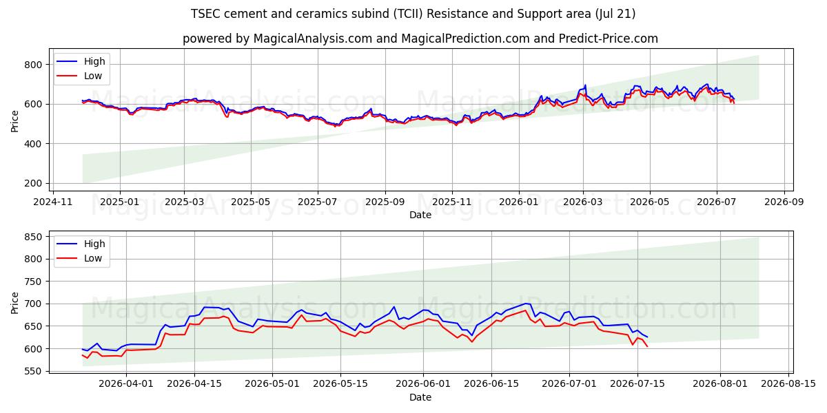  TSEC sement og keramikk subind (TCII) Support and Resistance area (17 Jul) 