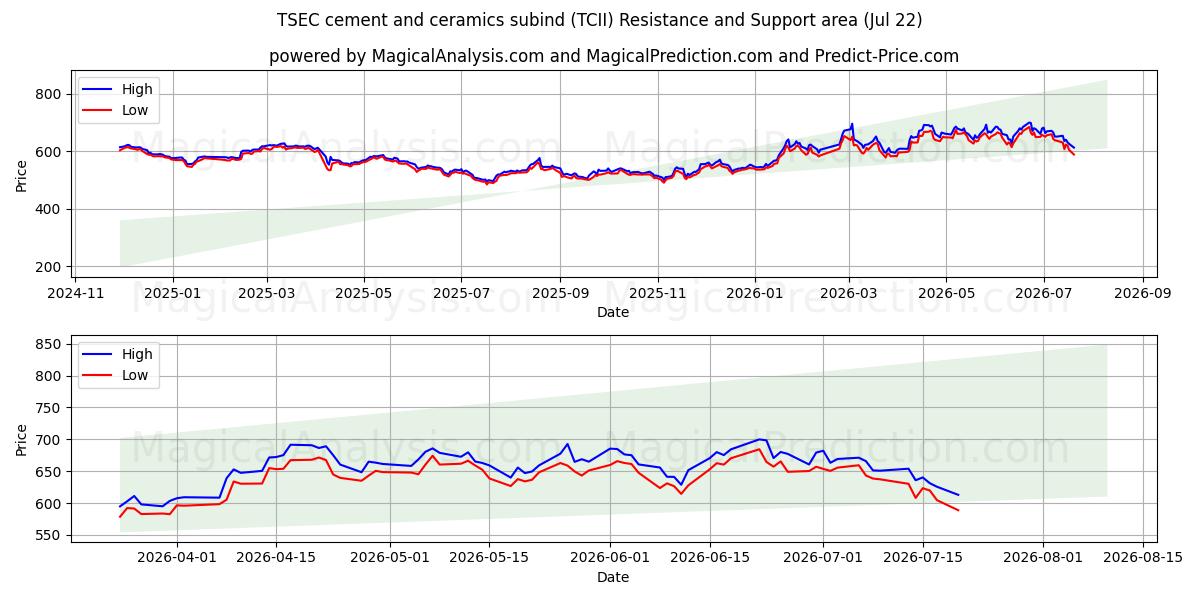  TSEC cement og keramik underind (TCII) Support and Resistance area (21 Jul) 
