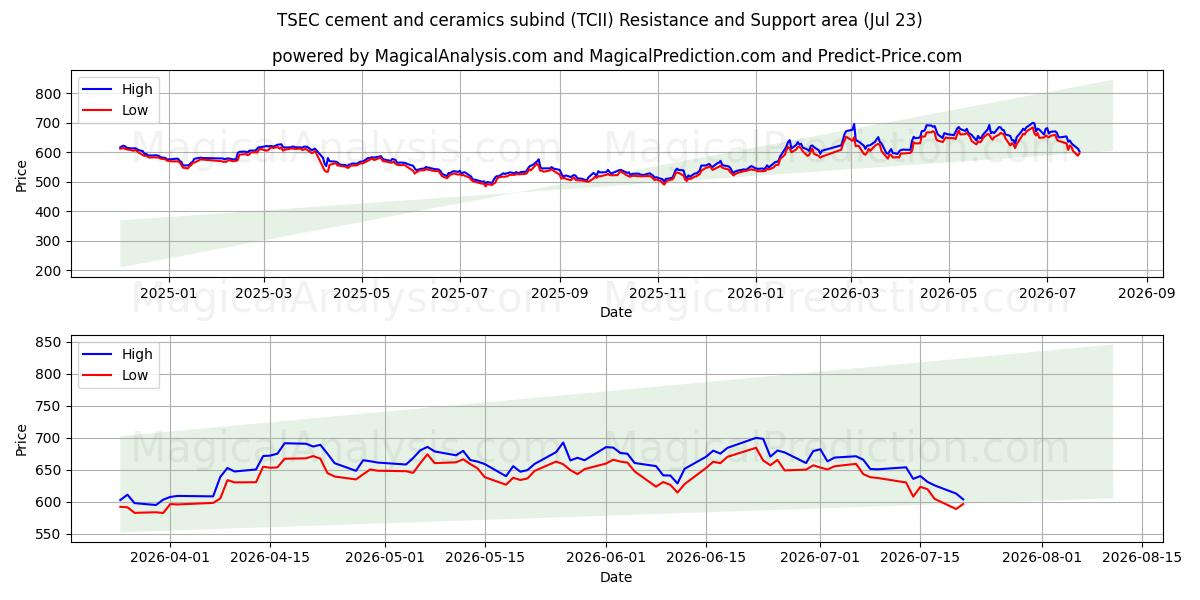  टीएसईसी सीमेंट और सिरेमिक सबइंड (TCII) Support and Resistance area (22 Jul) 