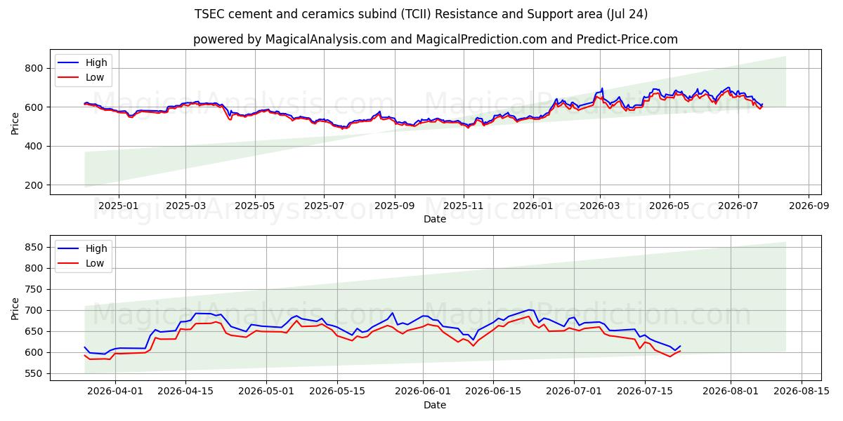 TSEC للأسمنت والسيراميك (TCII) Support and Resistance area (23 Jul) 