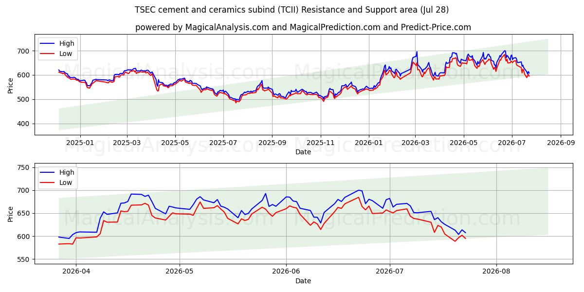  TSEC 시멘트 및 세라믹 하위 산업 (TCII) Support and Resistance area (27 Jul) 