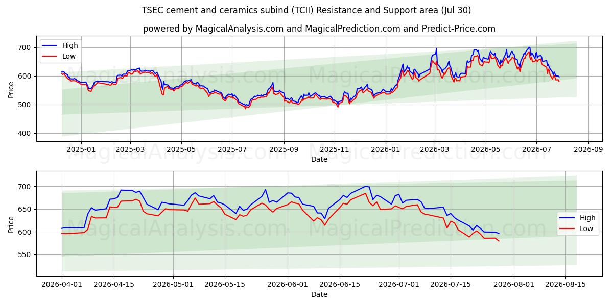  TSEC çimento ve seramik alt bağlayıcısı (TCII) Support and Resistance area (29 Jul) 