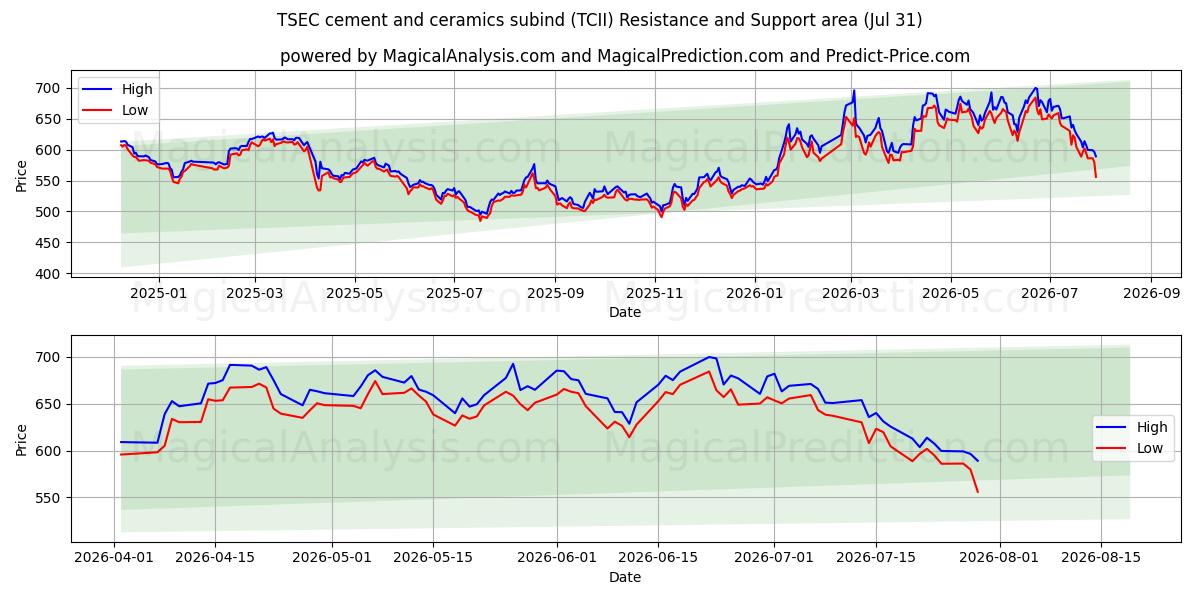  TSEC cement en keramiek subbind (TCII) Support and Resistance area (30 Jul) 