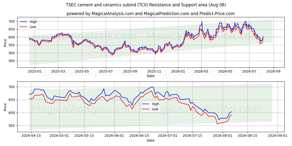  TSEC-Subind für Zement und Keramik (TCII) Support and Resistance area (06 Aug) 