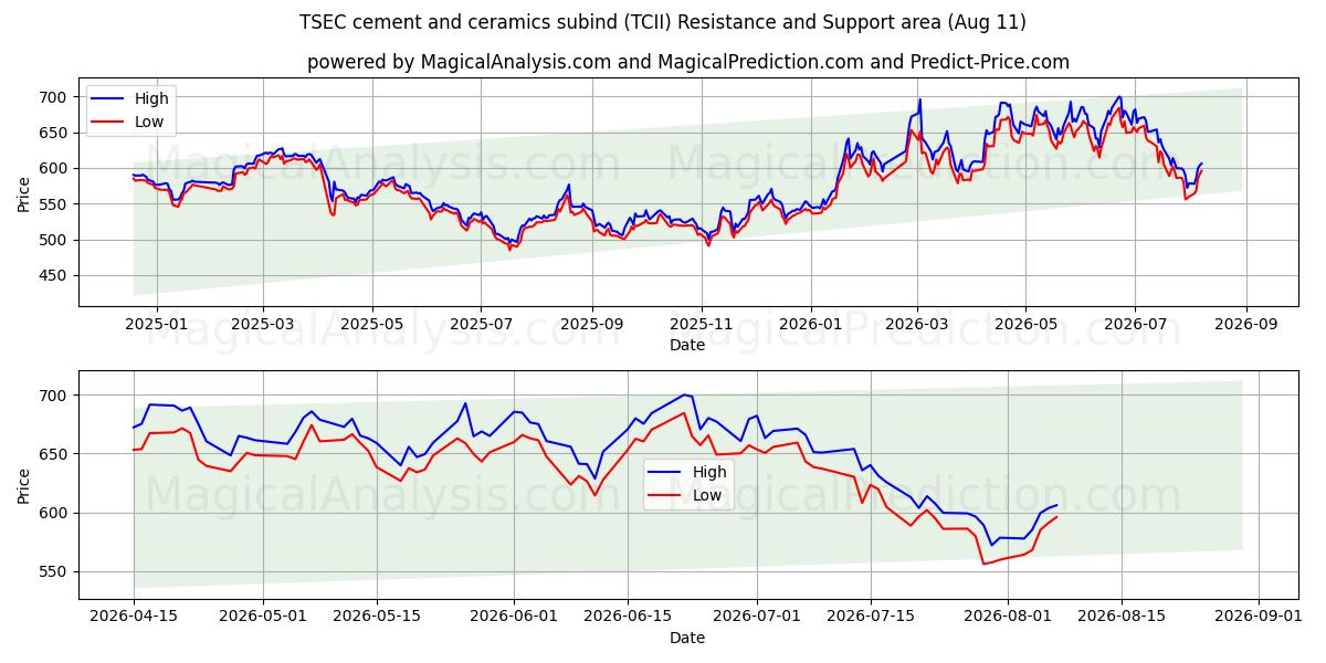  TSEC cement and ceramics subind (TCII) Support and Resistance area (10 Aug) 