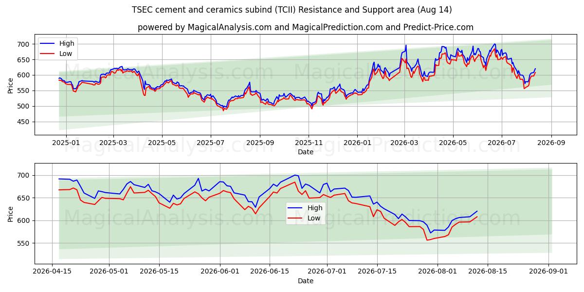  टीएसईसी सीमेंट और सिरेमिक सबइंड (TCII) Support and Resistance area (12 Aug) 