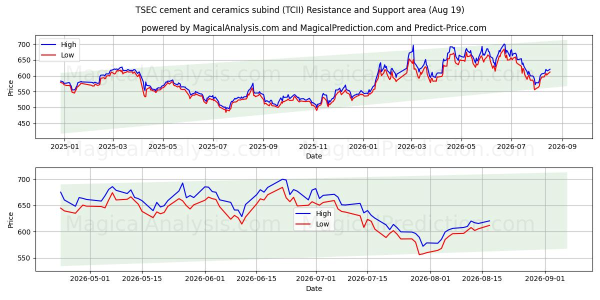  TSEC 시멘트 및 세라믹 하위 산업 (TCII) Support and Resistance area (18 Aug) 
