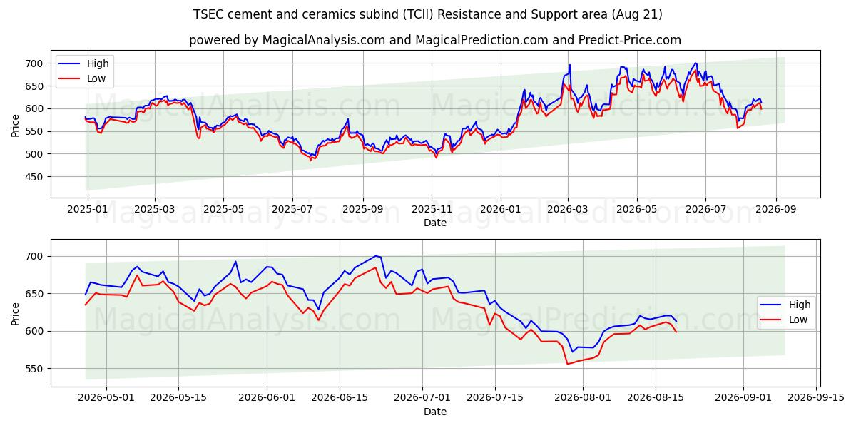  Подразделение TSEC цемента и керамики (TCII) Support and Resistance area (19 Aug) 
