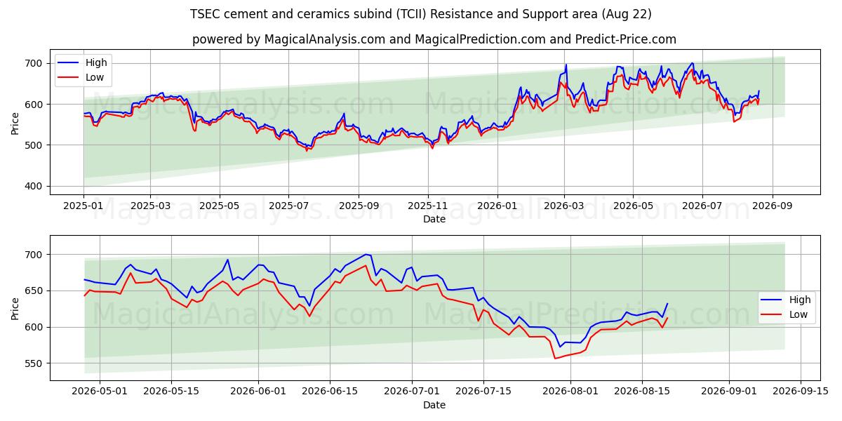  TSEC cement en keramiek subbind (TCII) Support and Resistance area (21 Aug) 