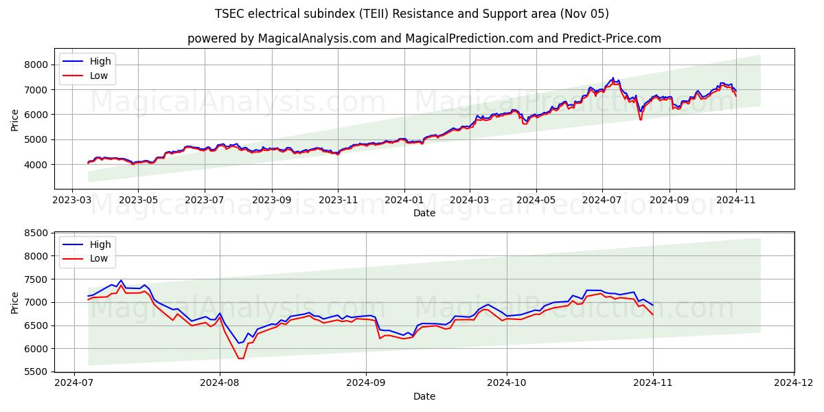  TSEC electrical subindex (TEII) Support and Resistance area (05 Nov) 