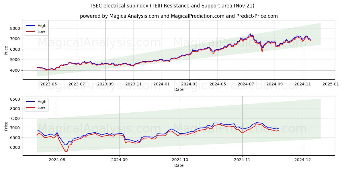  Subíndice eléctrico TSEC (TEII) Support and Resistance area (21 Nov) 