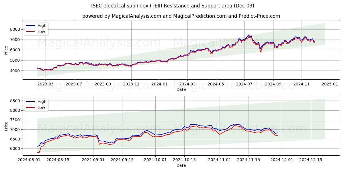  المؤشر الفرعي الكهربائي TSEC (TEII) Support and Resistance area (03 Dec) 