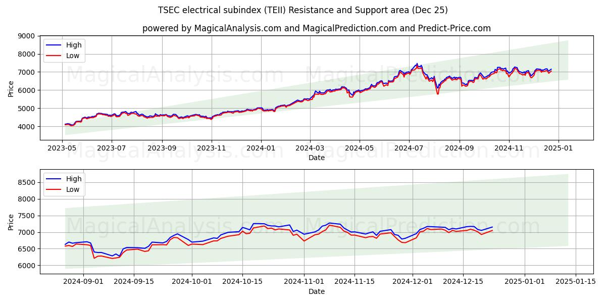  TSEC electrical subindex (TEII) Support and Resistance area (25 Dec) 