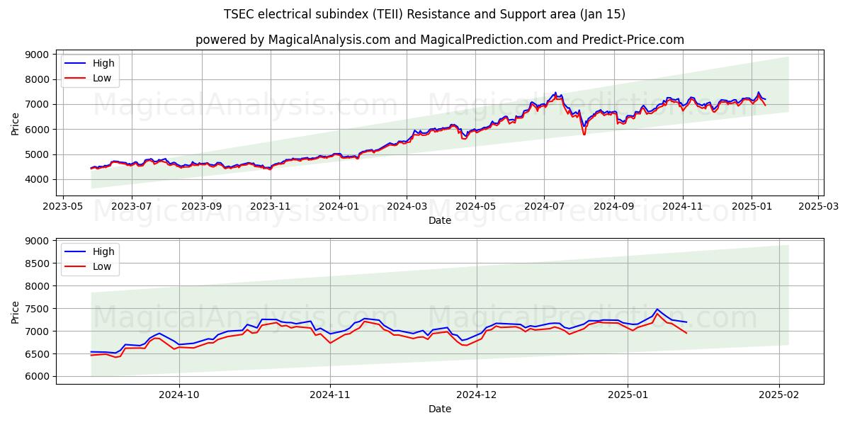  TSEC elektrik alt endeksi (TEII) Support and Resistance area (15 Jan) 