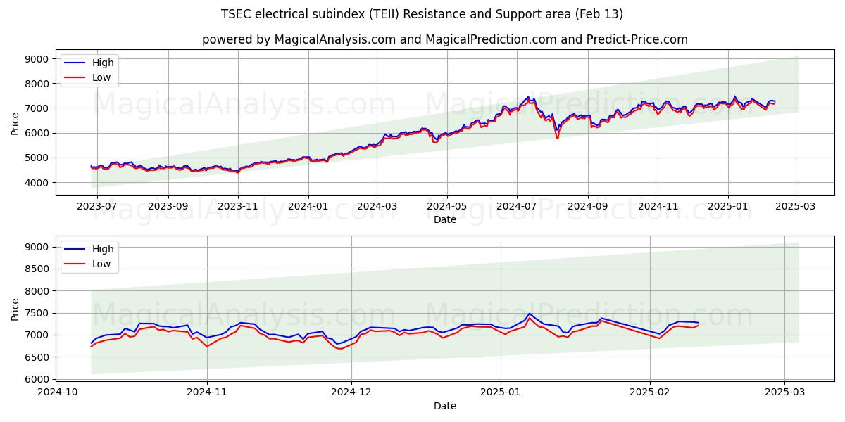  TSEC electrical subindex (TEII) Support and Resistance area (22 Jan) 