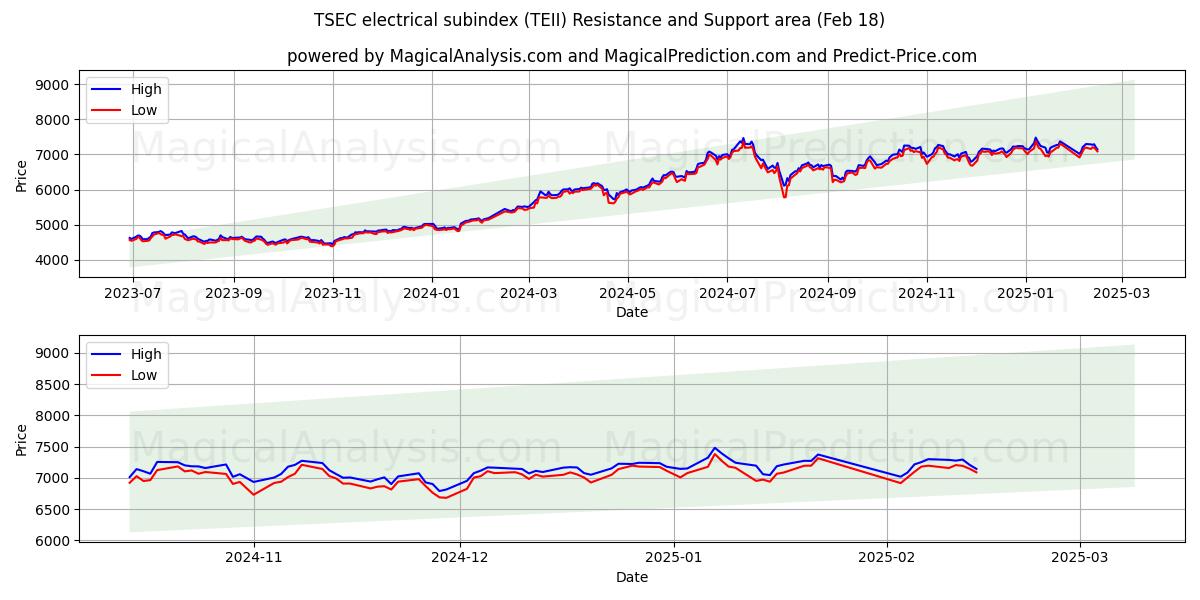  TSEC elektrischer Subindex (TEII) Support and Resistance area (18 Feb) 