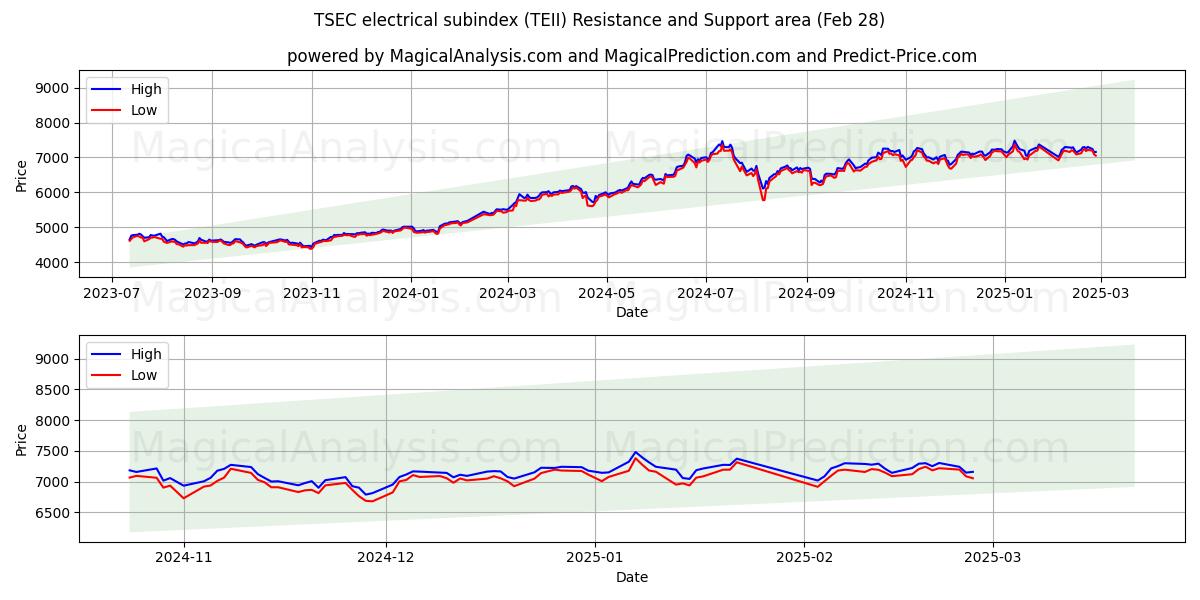  TSEC electrical subindex (TEII) Support and Resistance area (28 Feb) 