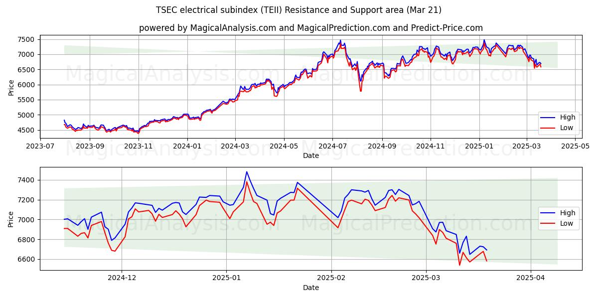  المؤشر الفرعي الكهربائي TSEC (TEII) Support and Resistance area (21 Mar) 