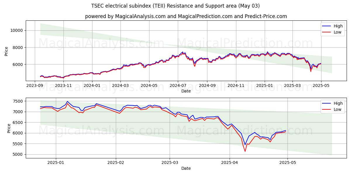  TSEC 電気サブインデックス (TEII) Support and Resistance area (03 May) 