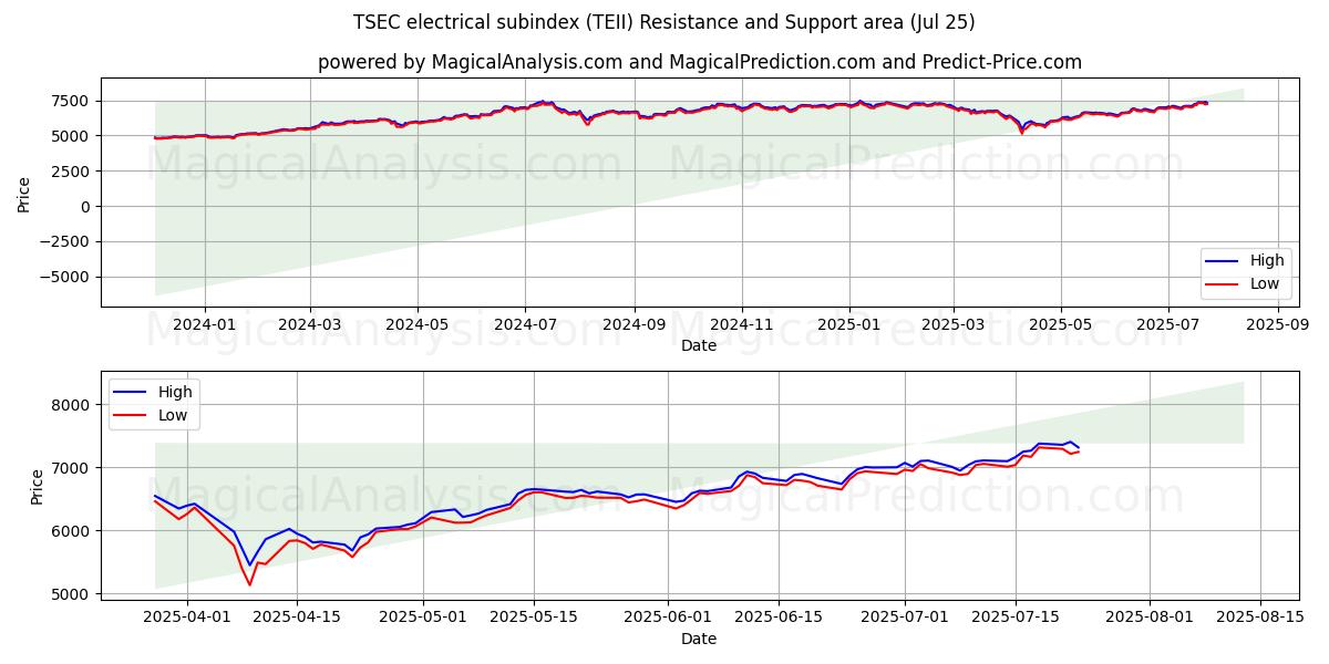  TSEC 전기 하위 지수 (TEII) Support and Resistance area (24 Jul) 