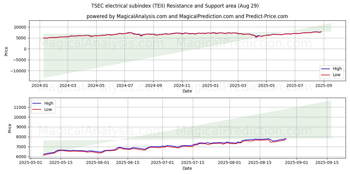  Subíndice eléctrico TSEC (TEII) Support and Resistance area (28 Aug) 