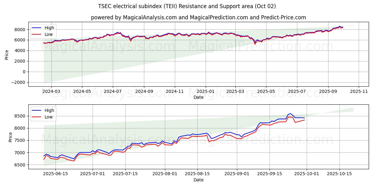  टीएसईसी विद्युत उपसूचकांक (TEII) Support and Resistance area (30 Sep) 