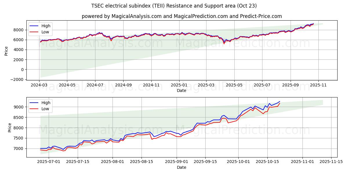  TSEC elektrische subindex (TEII) Support and Resistance area (16 Oct) 