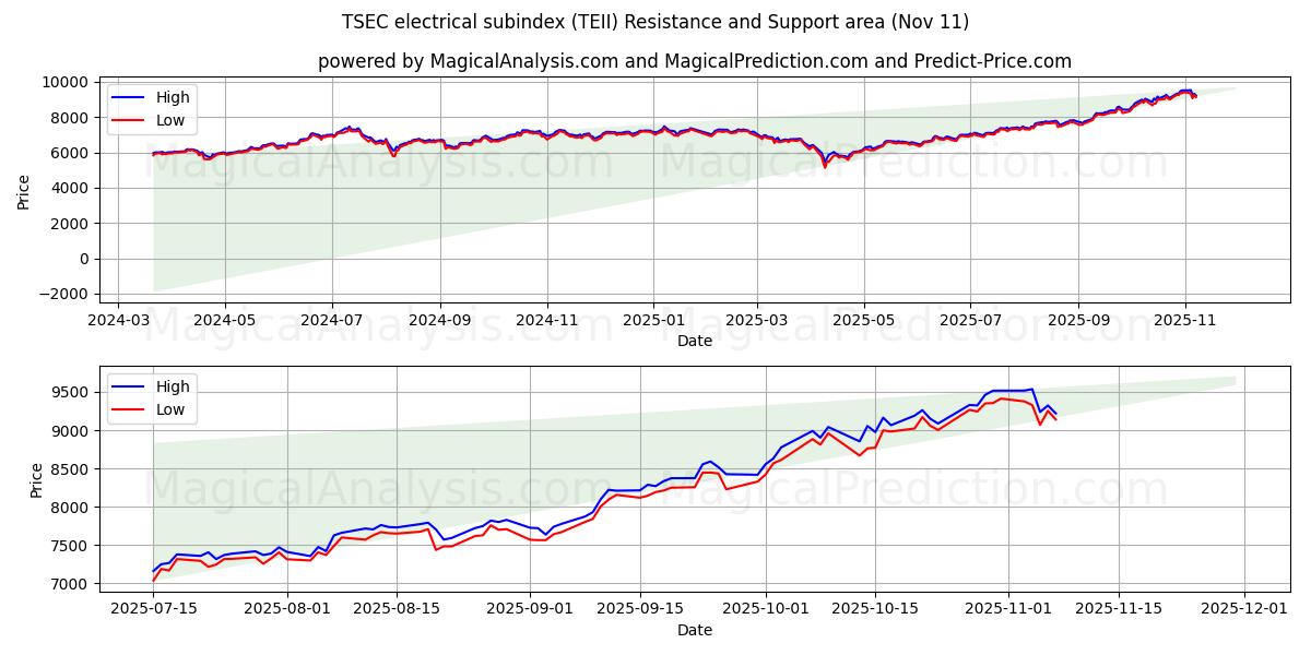  TSEC 电气分指数 (TEII) Support and Resistance area (10 Nov) 
