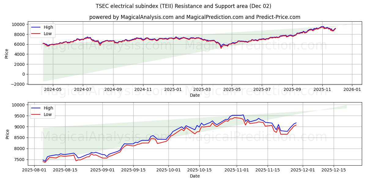  Subíndice eléctrico TSEC (TEII) Support and Resistance area (28 Nov) 