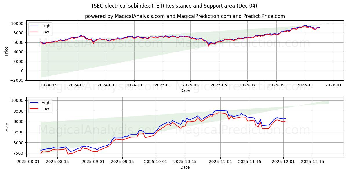  المؤشر الفرعي الكهربائي TSEC (TEII) Support and Resistance area (03 Dec) 