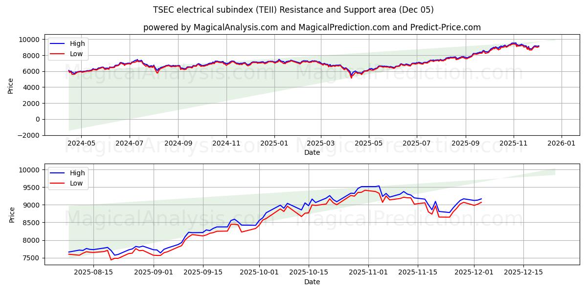  Sous-indice électrique TSEC (TEII) Support and Resistance area (04 Dec) 