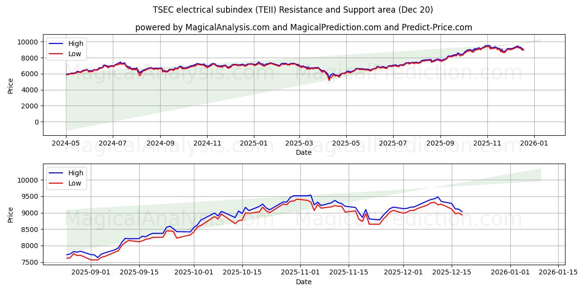  زیرشاخص الکتریکی TSEC (TEII) Support and Resistance area (19 Dec) 