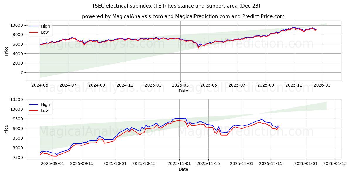  TSEC elektrik alt endeksi (TEII) Support and Resistance area (22 Dec) 