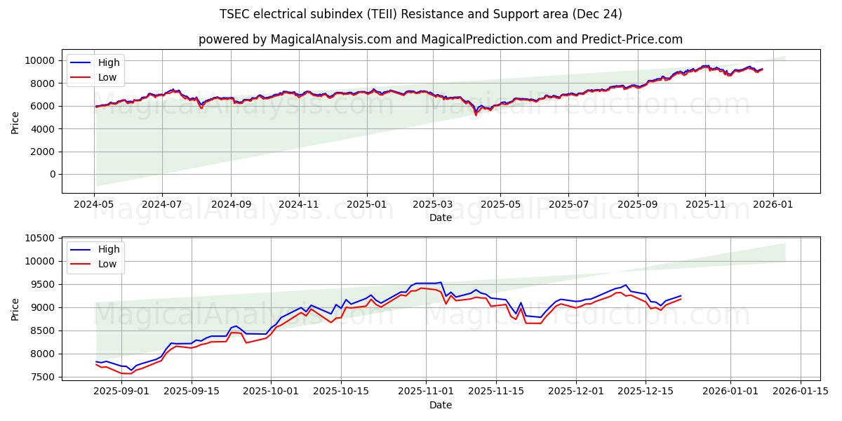  Sottoindice elettrico TSEC (TEII) Support and Resistance area (23 Dec) 