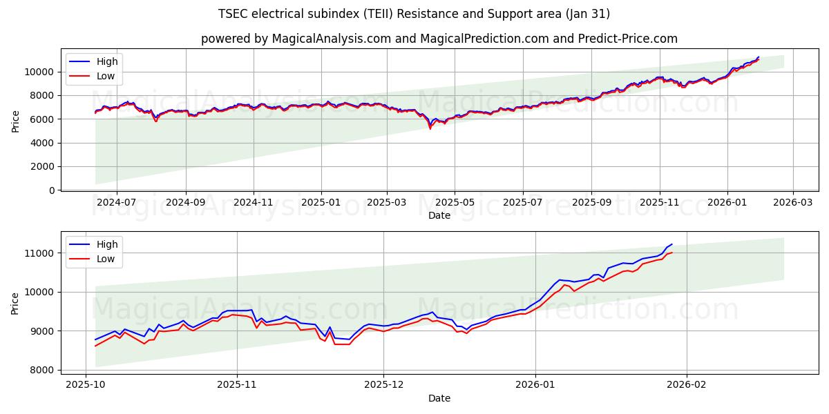  TSEC 电气分指数 (TEII) Support and Resistance area (30 Jan) 