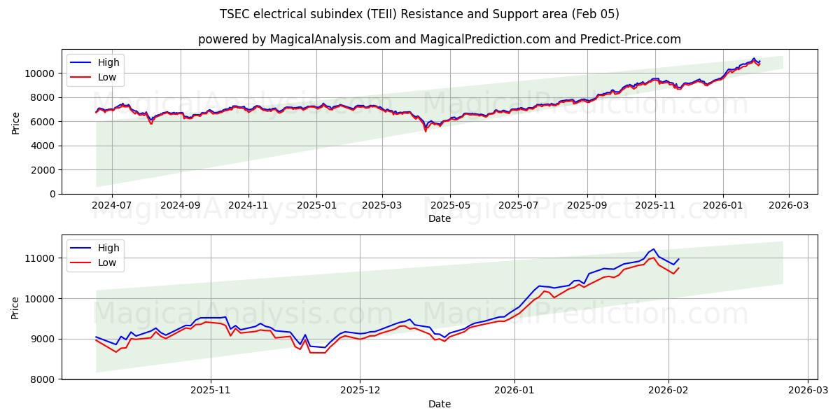  Sous-indice électrique TSEC (TEII) Support and Resistance area (04 Feb) 
