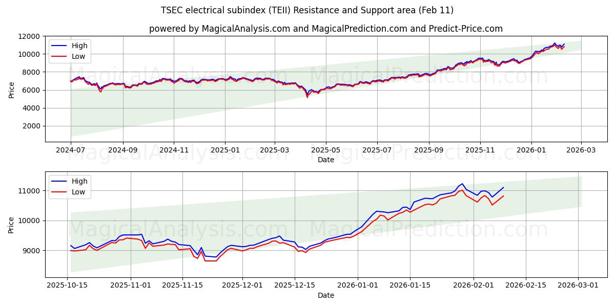  TSEC electrical subindex (TEII) Support and Resistance area (10 Feb) 