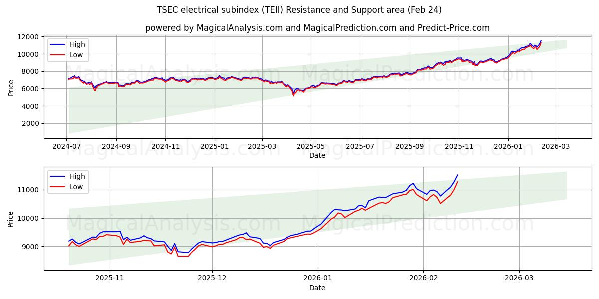  TSEC elektrisk underindeks (TEII) Support and Resistance area (23 Feb) 