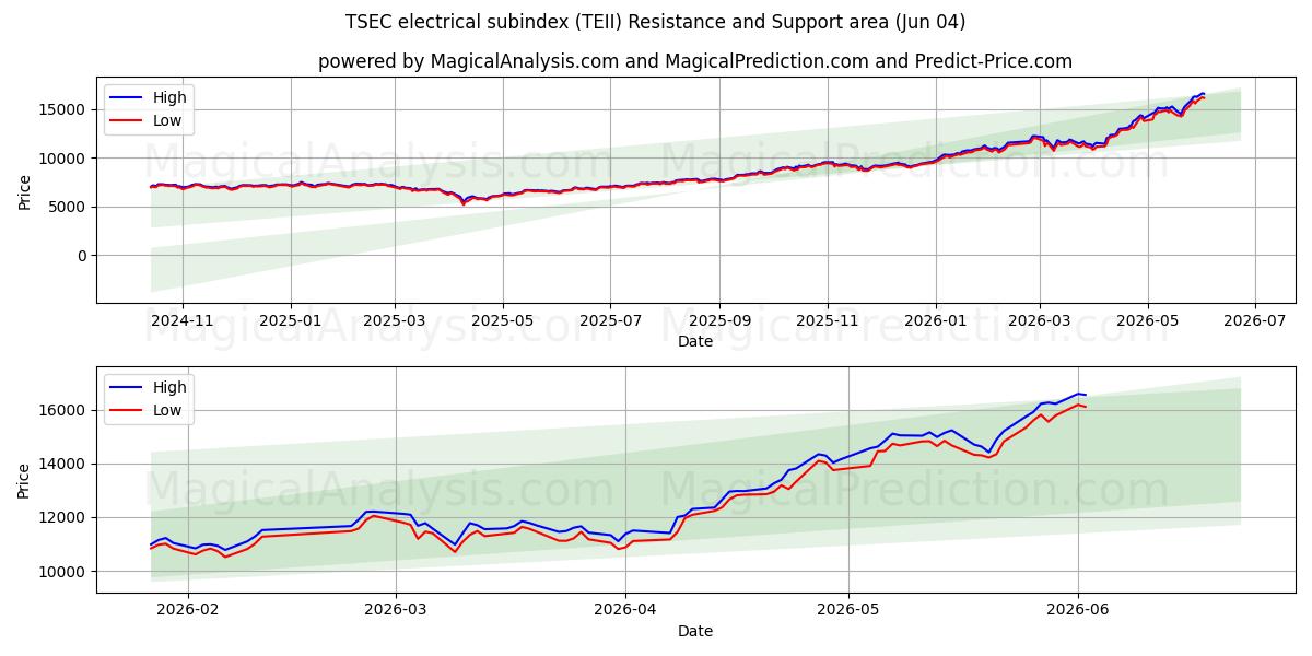  TSEC 电气分指数 (TEII) Support and Resistance area (02 Jun) 